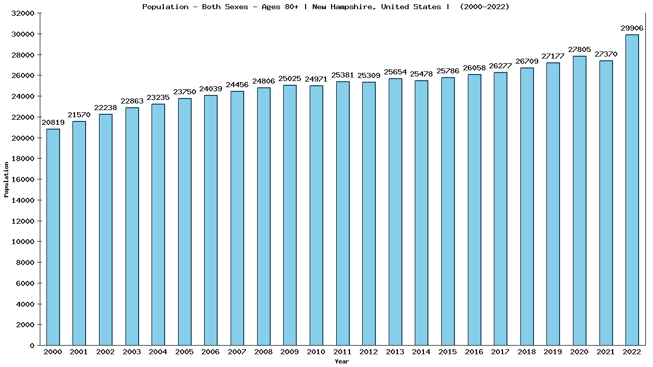 Graph showing Populalation - Elderly Men And Women - Aged 80+ - [2000-2022] | New Hampshire, United-states